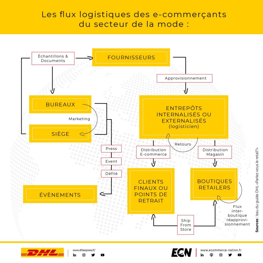 Les flux logistiques des ecommercants