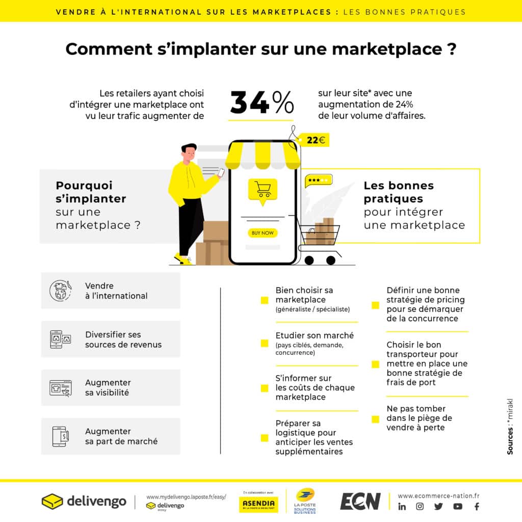 1 Infographie DELIVENGO Vendre a linternational sur les marketplaces les bonnes pratiques