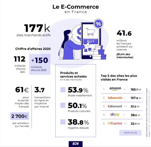 Chiffres clés e-commerce France - Guide du e-commerce