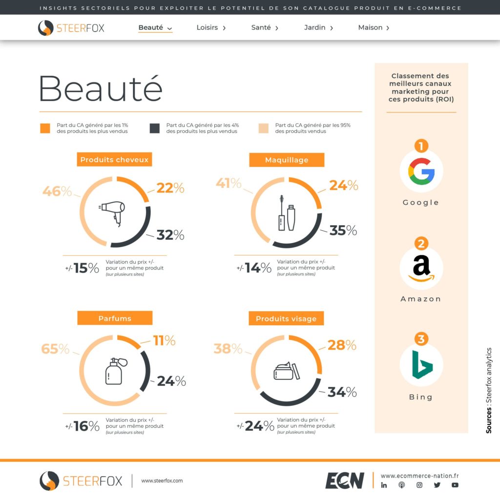 Insights : comment exploiter le potentiel de son catalogue produit : beauté