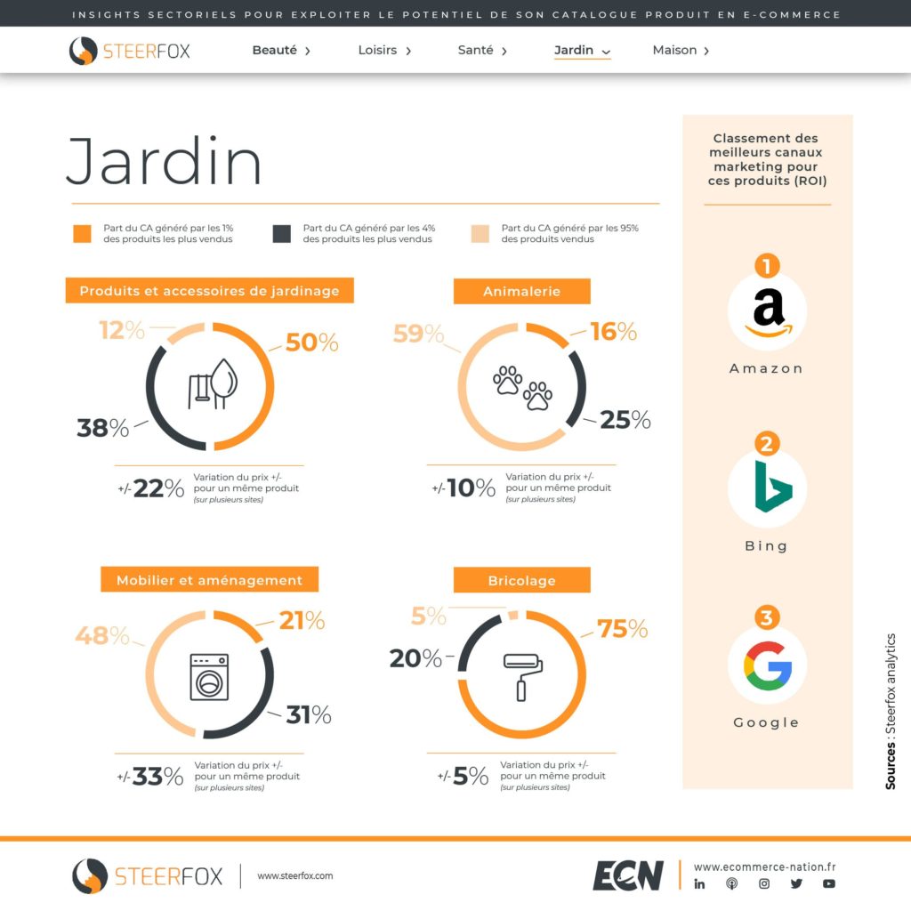 Insights : comment exploiter le potentiel de son catalogue produit : jardin