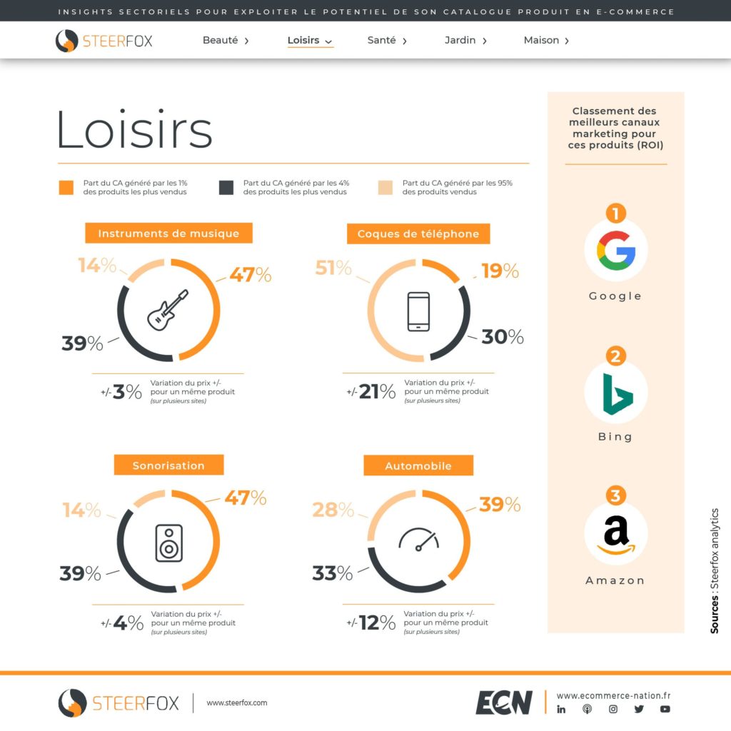 Insights : comment exploiter le potentiel de son catalogue produit : loisirs