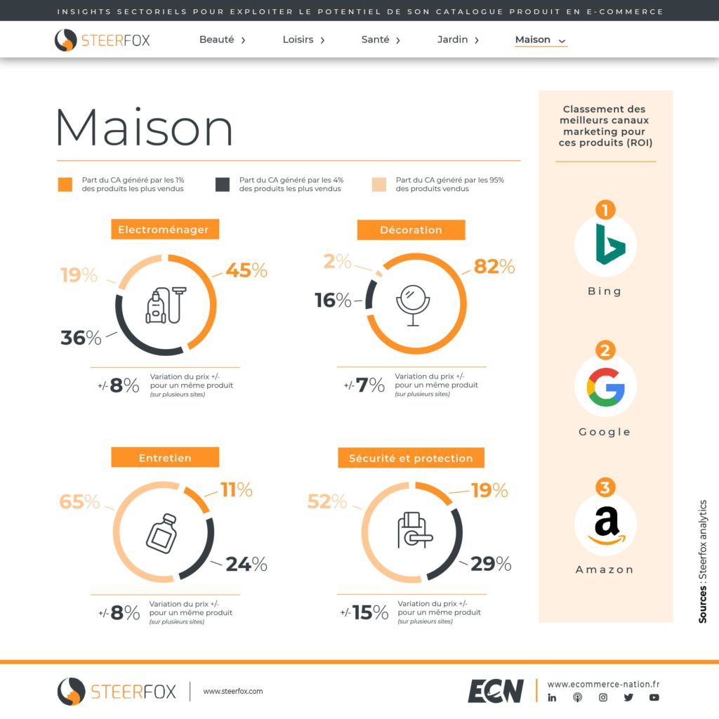 La croissance d' sur le marché français - Le Blog Iziflux, solution  d'export catalogues produits