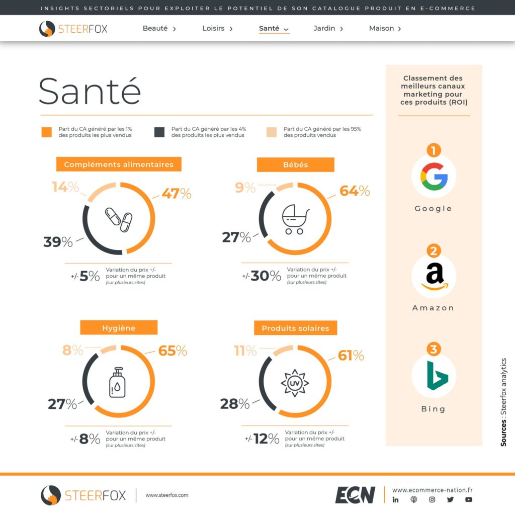 Insights : comment exploiter le potentiel de son catalogue produit : santé