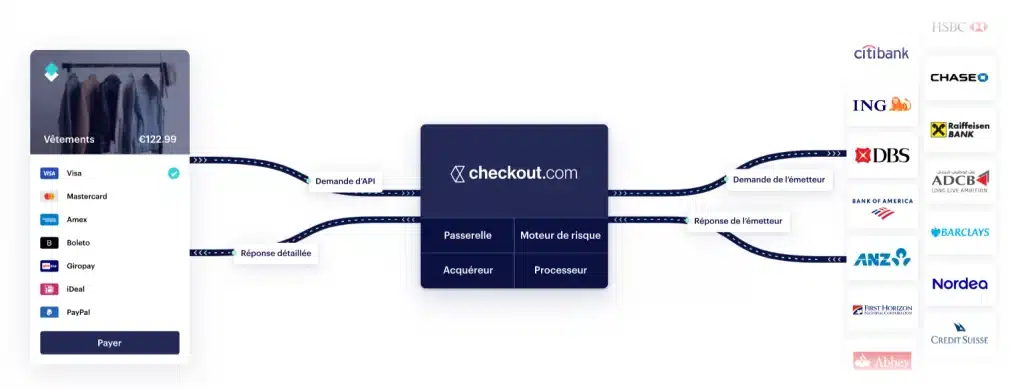 Checkout.com : Rencontrez votre partenaire de paiement stratégique Checkout.com pour centraliser les paiements