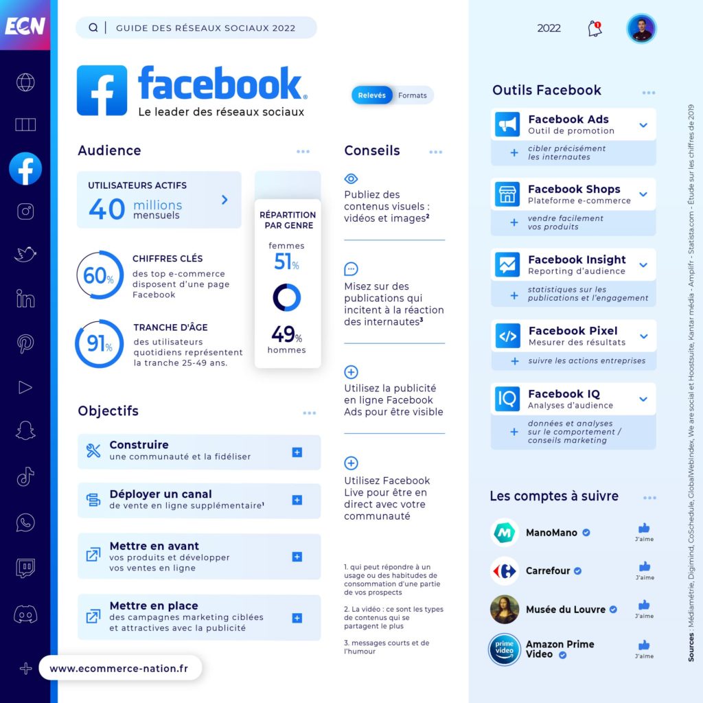 Réseaux Sociaux : Guide complet pour votre E-commerce - infographie Facebook 