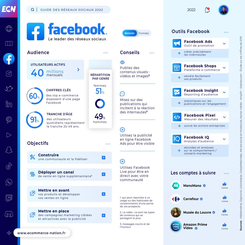 Réseaux Sociaux : Guide complet pour votre E-commerce Réseaux Sociaux : Guide complet pour votre E-commerce - infographie Facebook