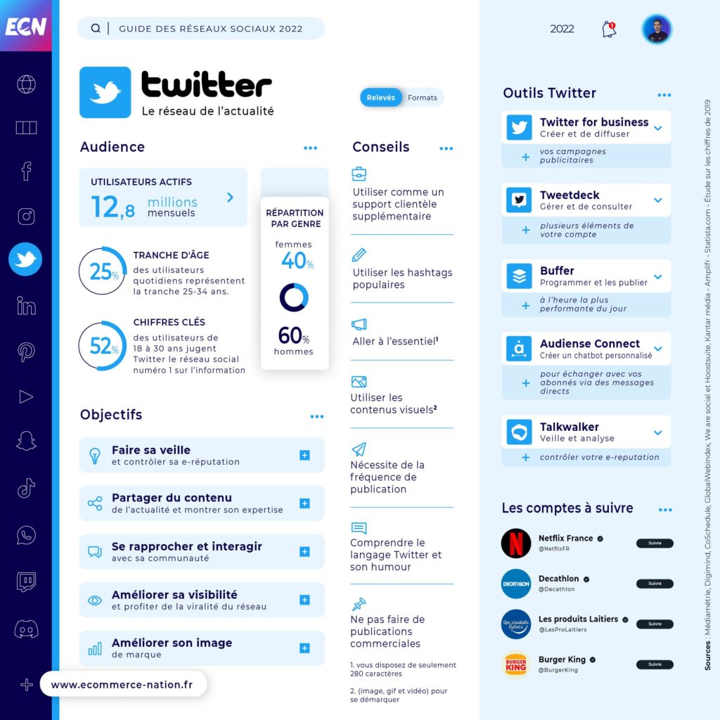 Réseaux Sociaux : Guide complet pour votre E-commerce - infographie Twitter 