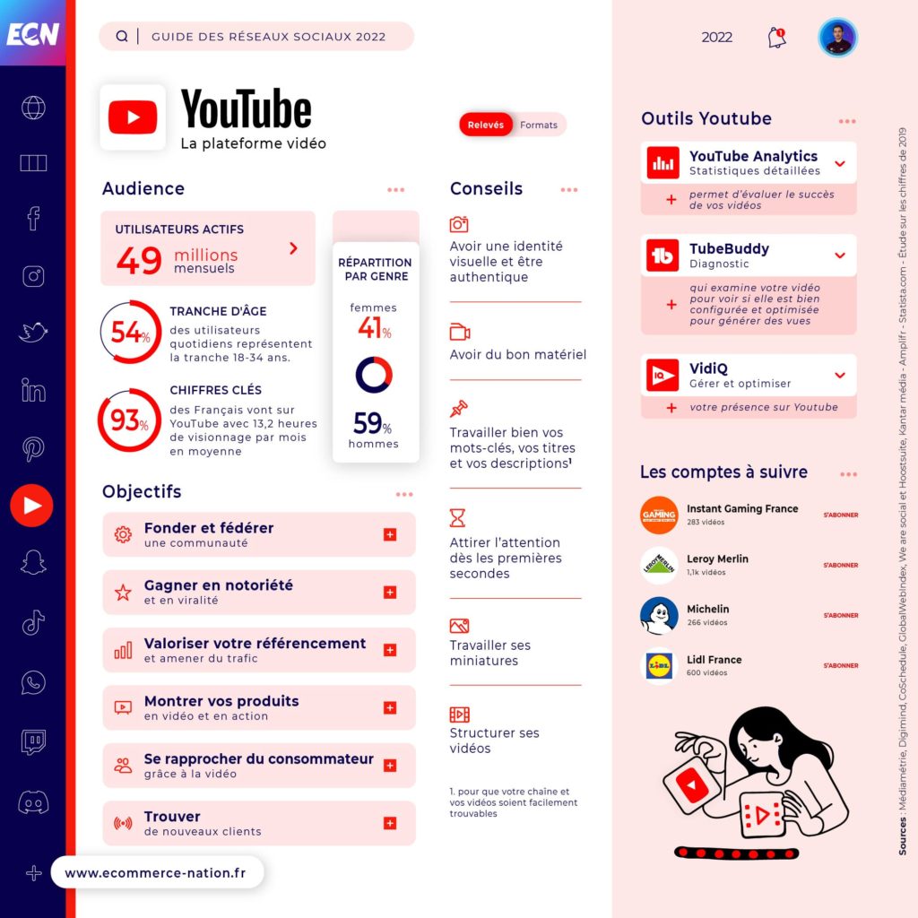 Réseaux Sociaux : Guide complet pour votre E-commerce - Infographie YouTube
