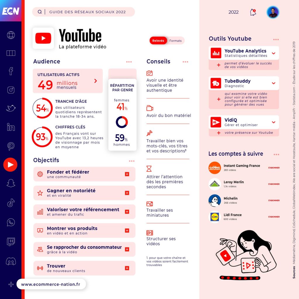 Réseaux Sociaux : Guide complet pour votre E-commerce - Infographie YouTube 