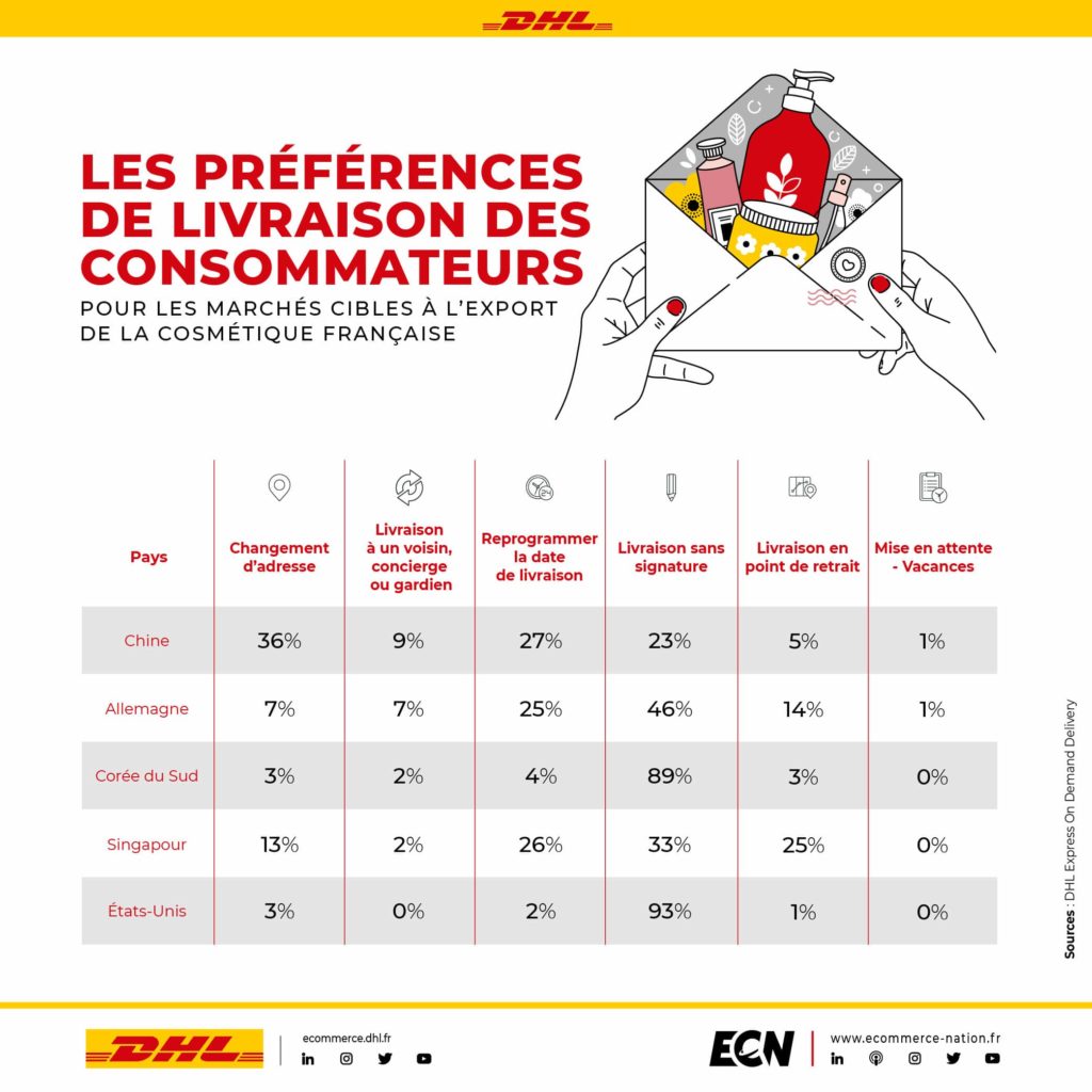 les préférences de livraison des consommateurs