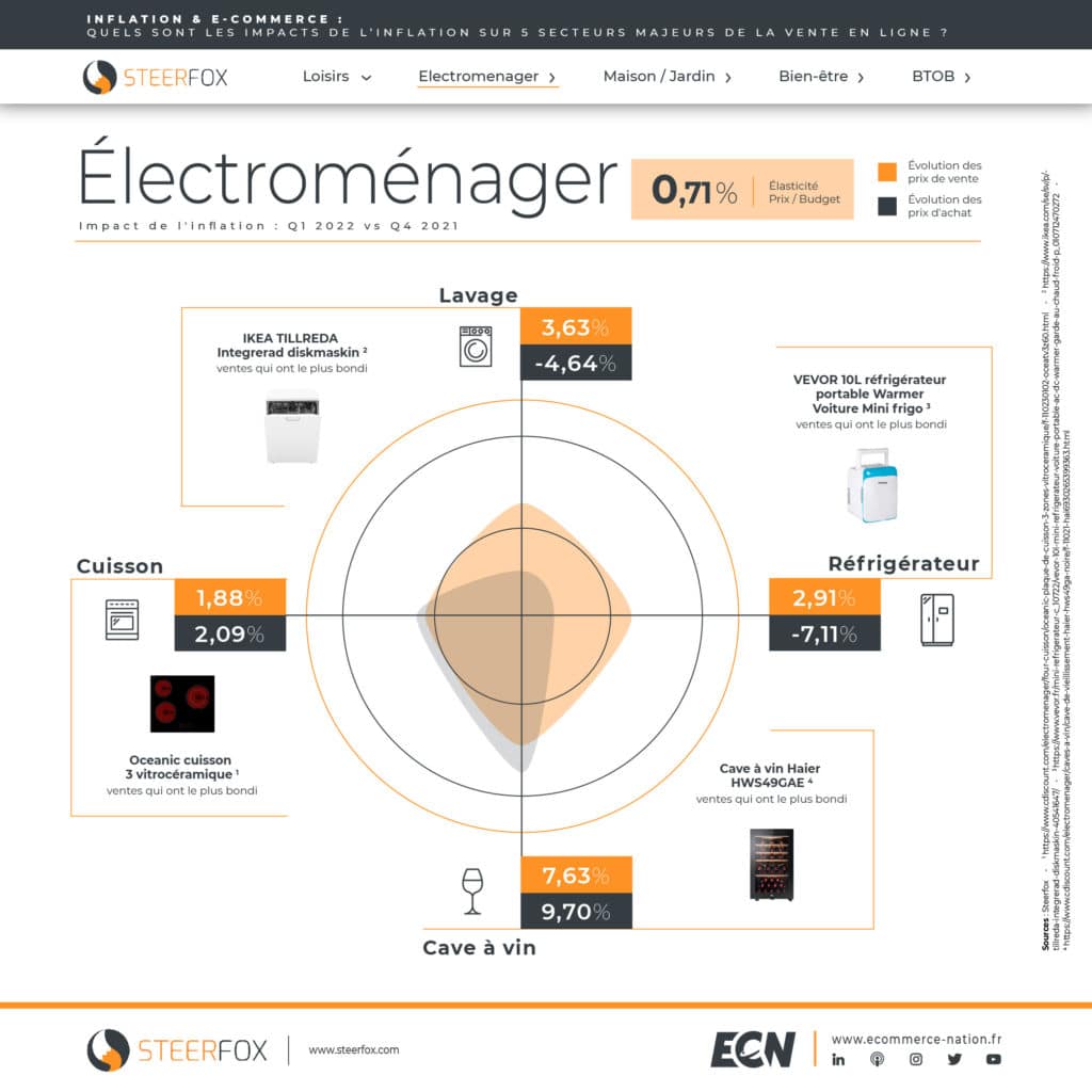 V2 2 Infographie STEERFOX Inflation E commerce