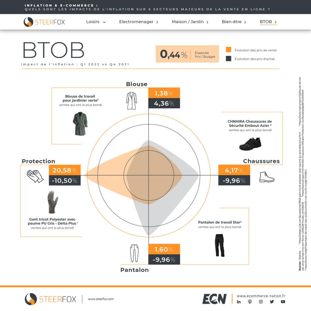 V2 5 Infographie STEERFOX Inflation E commerce