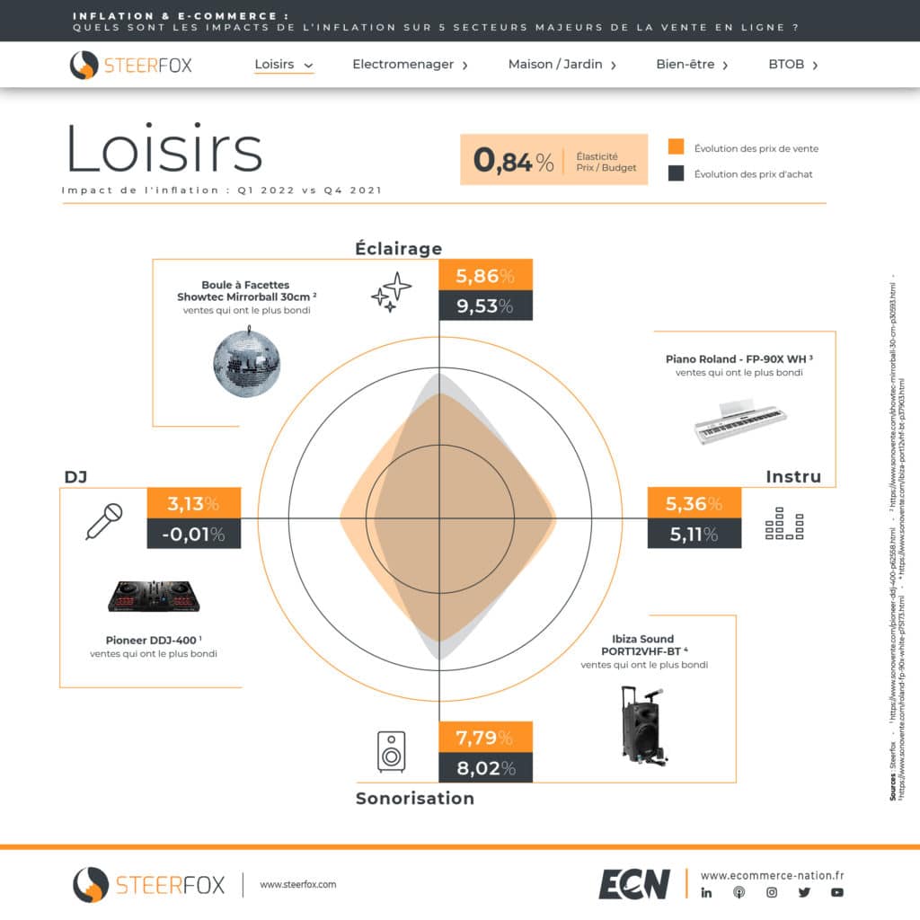 V2 Infographie STEERFOX Inflation E commerce