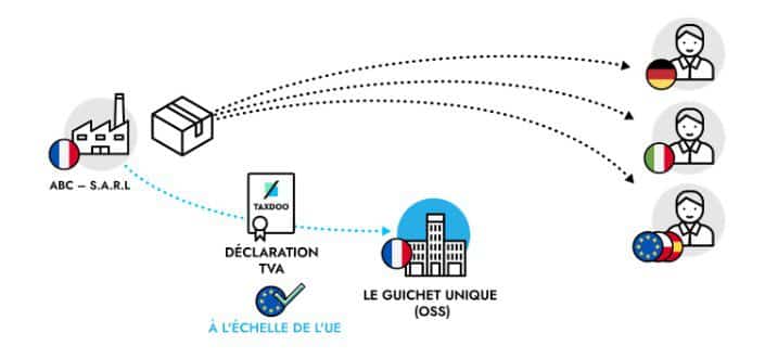 Quel est le rôle du guichet unique TVA et ses limites ?