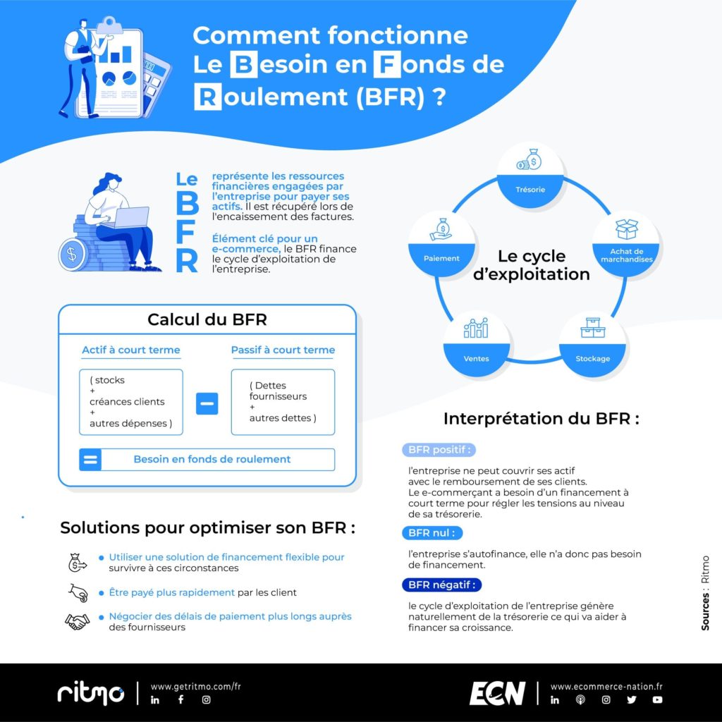 Comment fonctionne le besoin en fonds de roulement ?