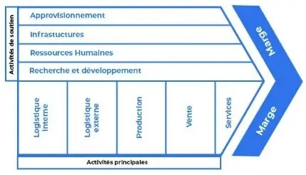 chaîne de valeur accélérer croissance