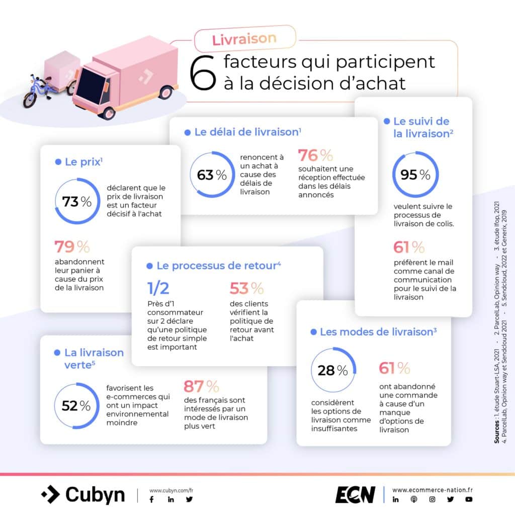 Infographie Cubyn 6 facteurs décision achat