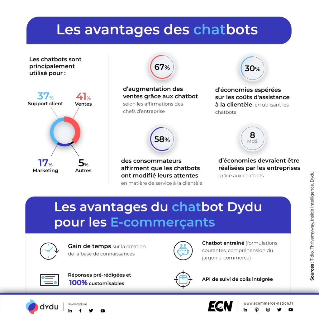 Chatbot E-commerce : automatisez votre relation client à chaque étape du processus d’achat infographie avantages chatbot dydu
