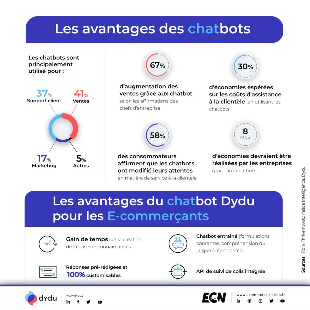 infographie avantages chatbot dydu