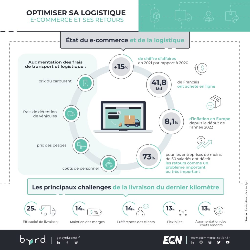 infographie logistique e-commerce retours byrd