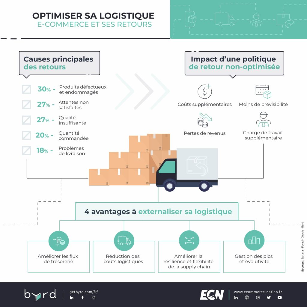 infographie externaliser logistique retours byrd