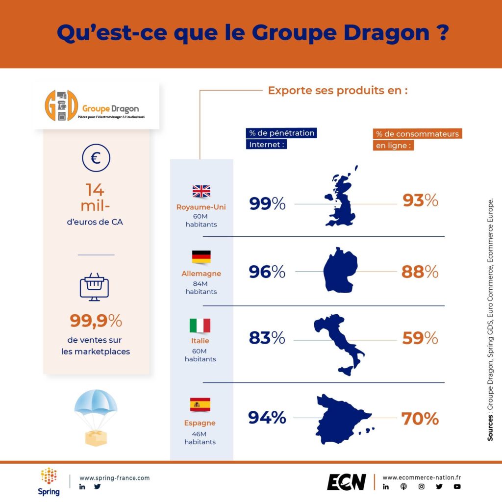 Qu'est ce que le Groupe Dragon ?