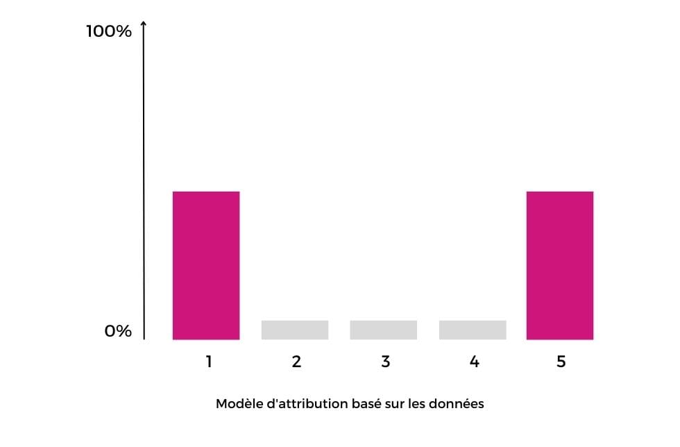 Attribution marketing