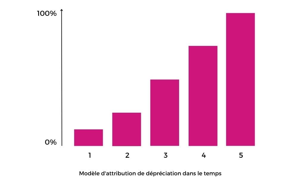 Attribution marketing