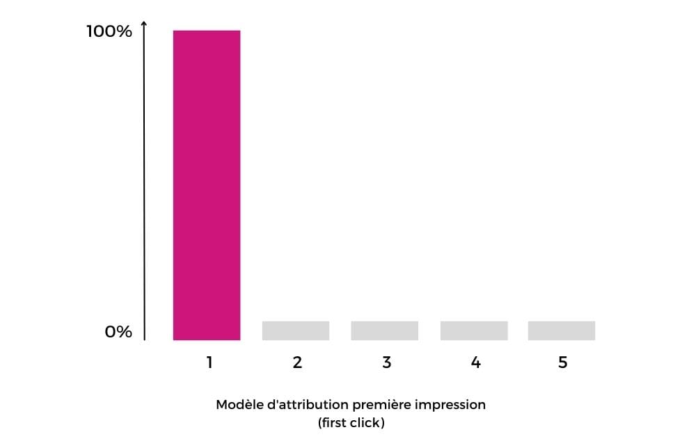 Attribution marketing