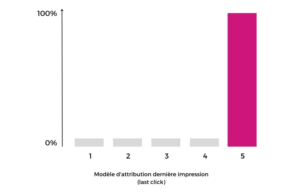 Attribution marketing