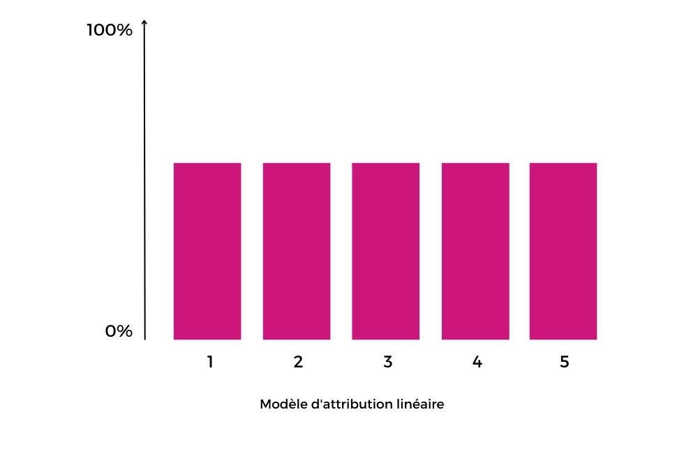 Attribution marketing