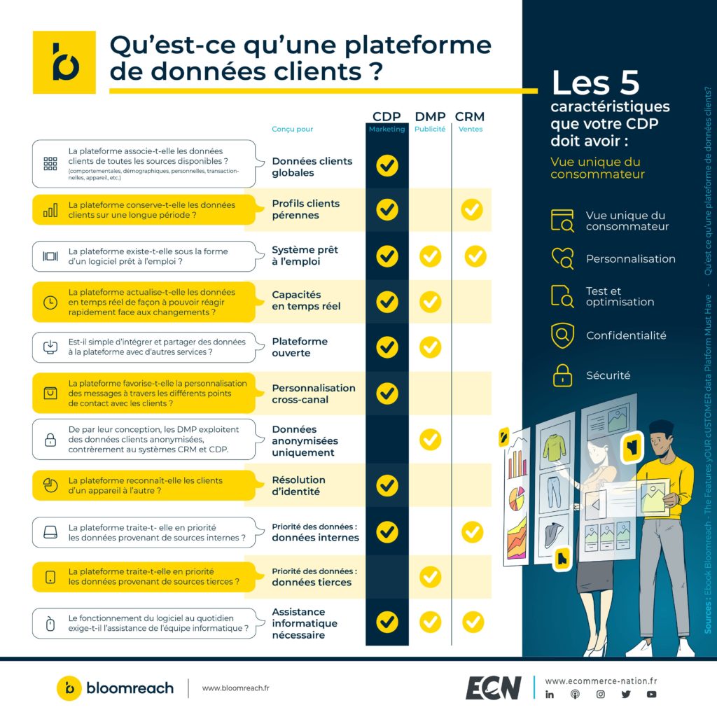 Bloomreach infographie plateforme données clients