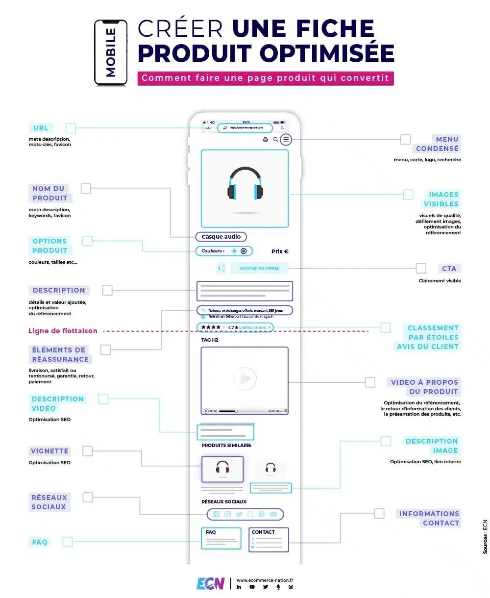 Infographie fiche produit mobile