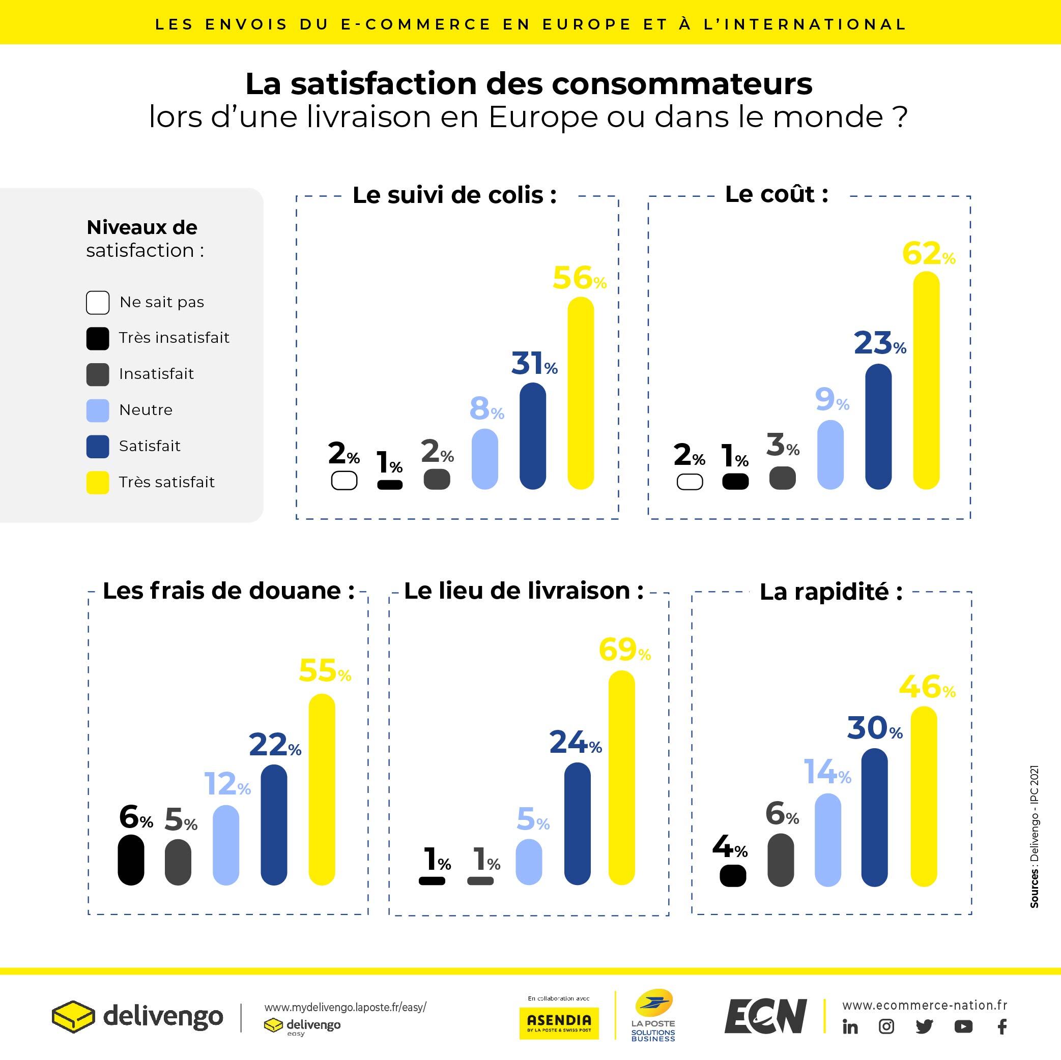 La satisfaction des consommateurs lors d'une livraison en Europe ou dans le monde