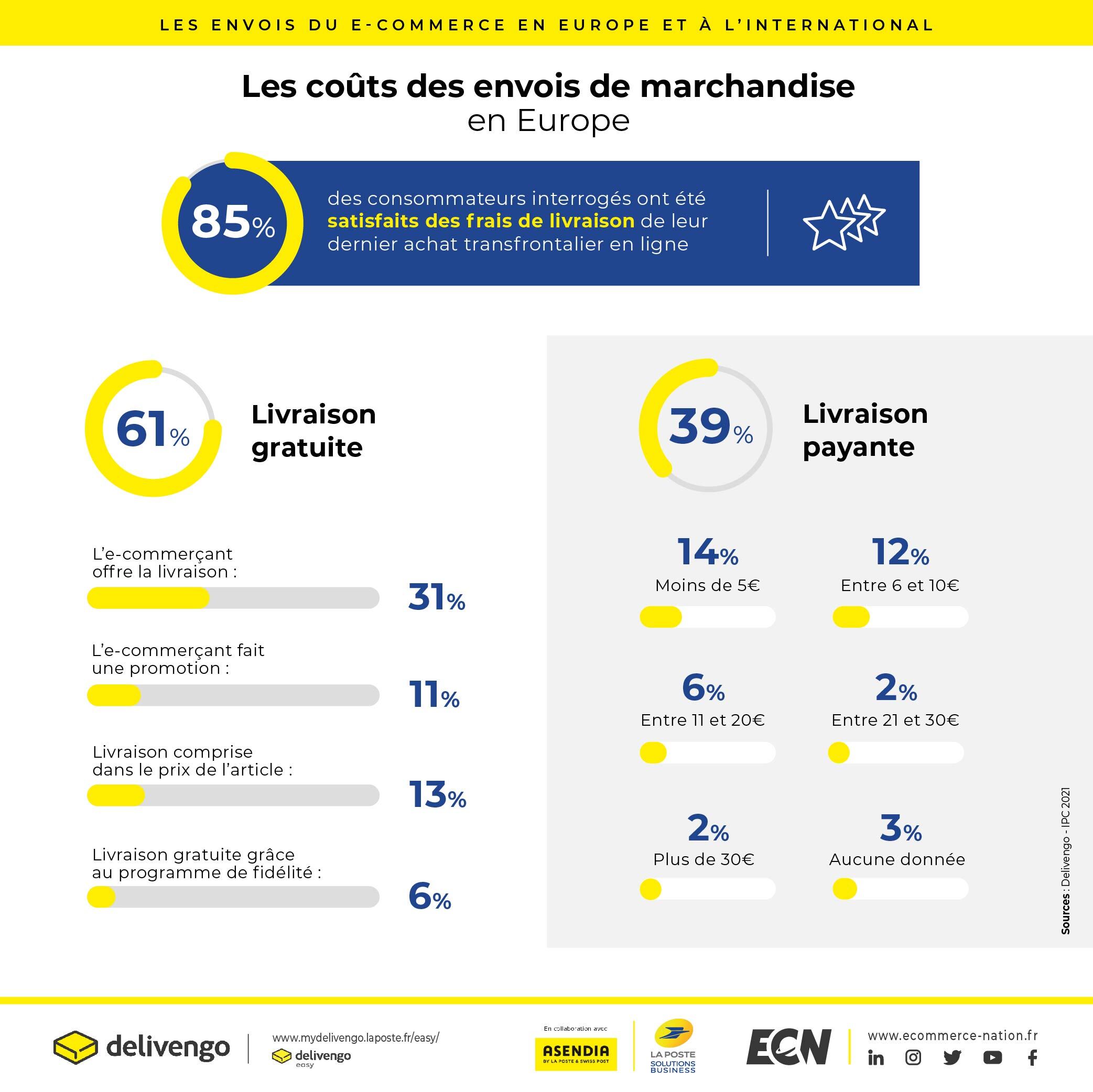 Les coûts des envois de marchandise en Europe