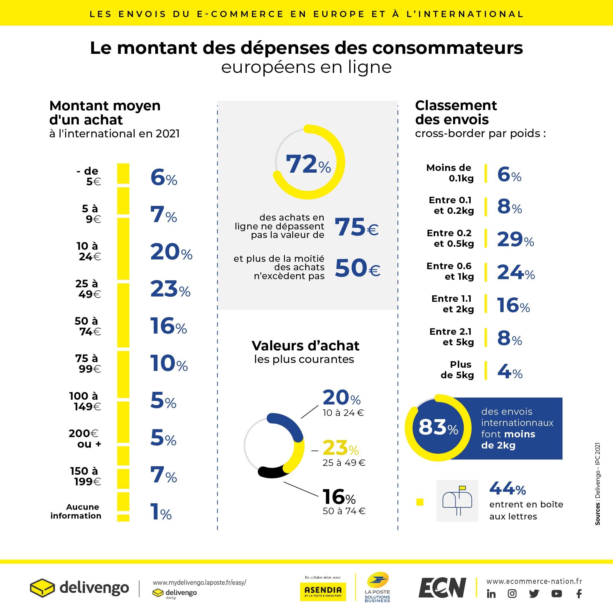 Le montant des dépenses des consommateurs européens en ligne