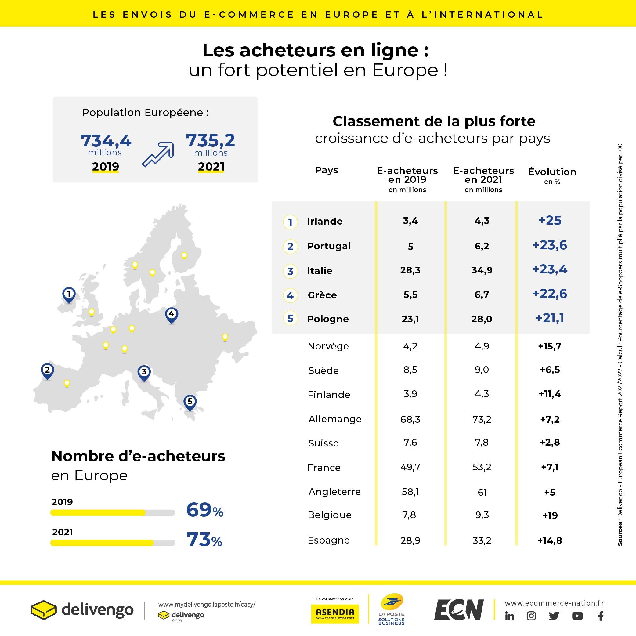 Les acheteurs en ligne : un fort potentiel en Europe ! 