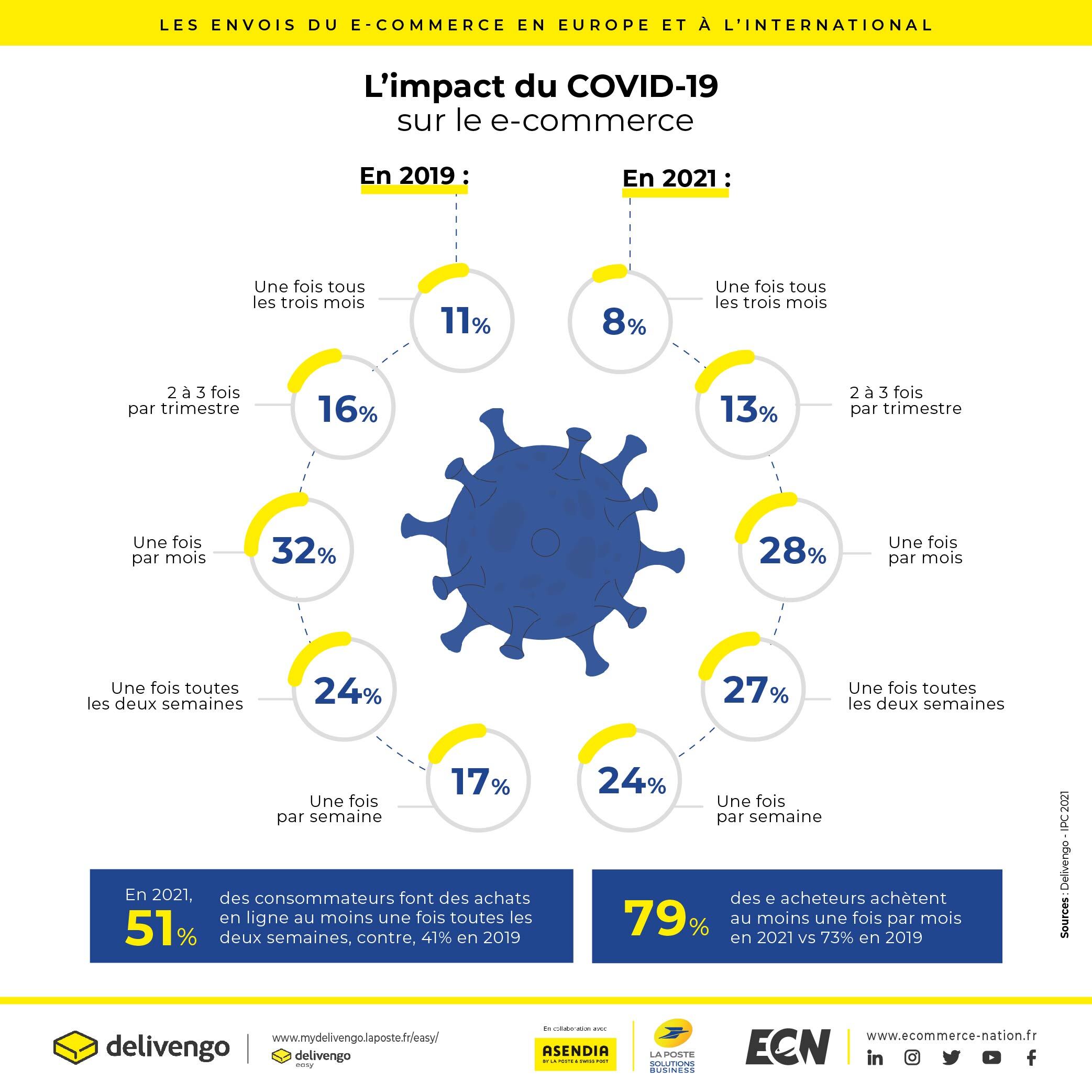 L'impact du COVID-19 sur le e-commerce