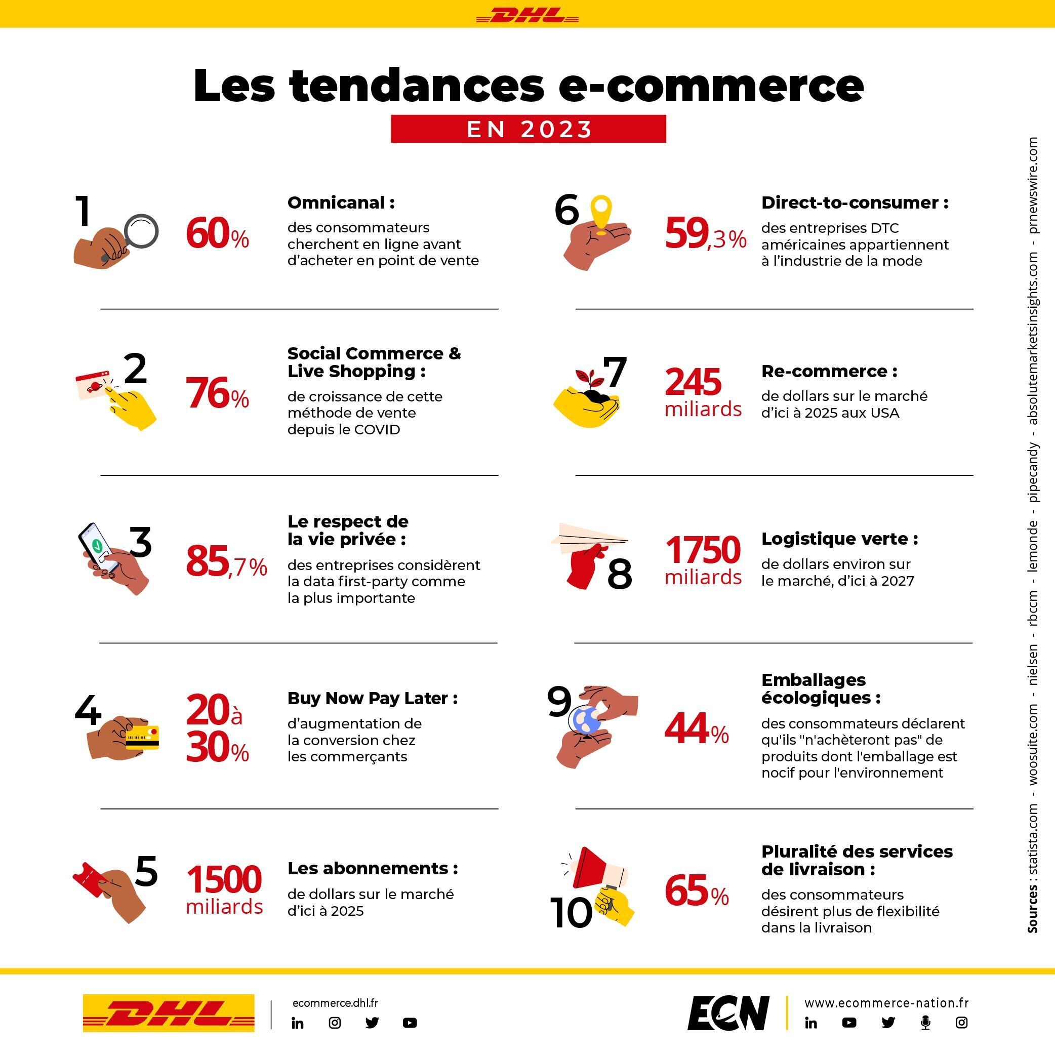 Les tendances e-commerce en 2023