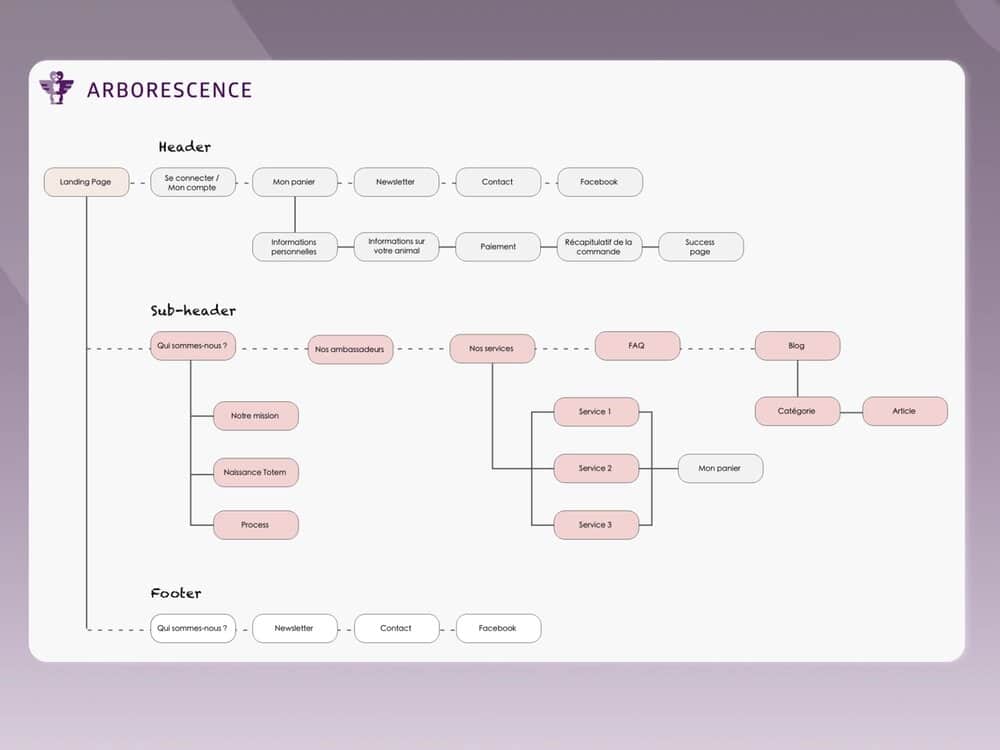 Arborescence d'un site E-commerce