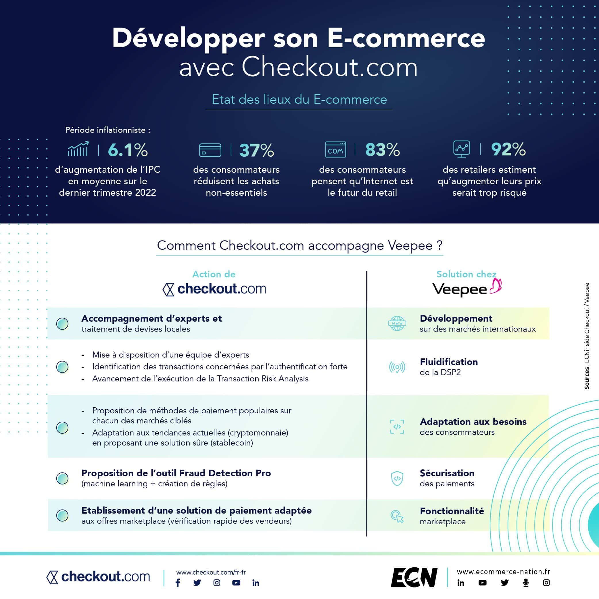 Développer son E-commerce avec Checkout.com