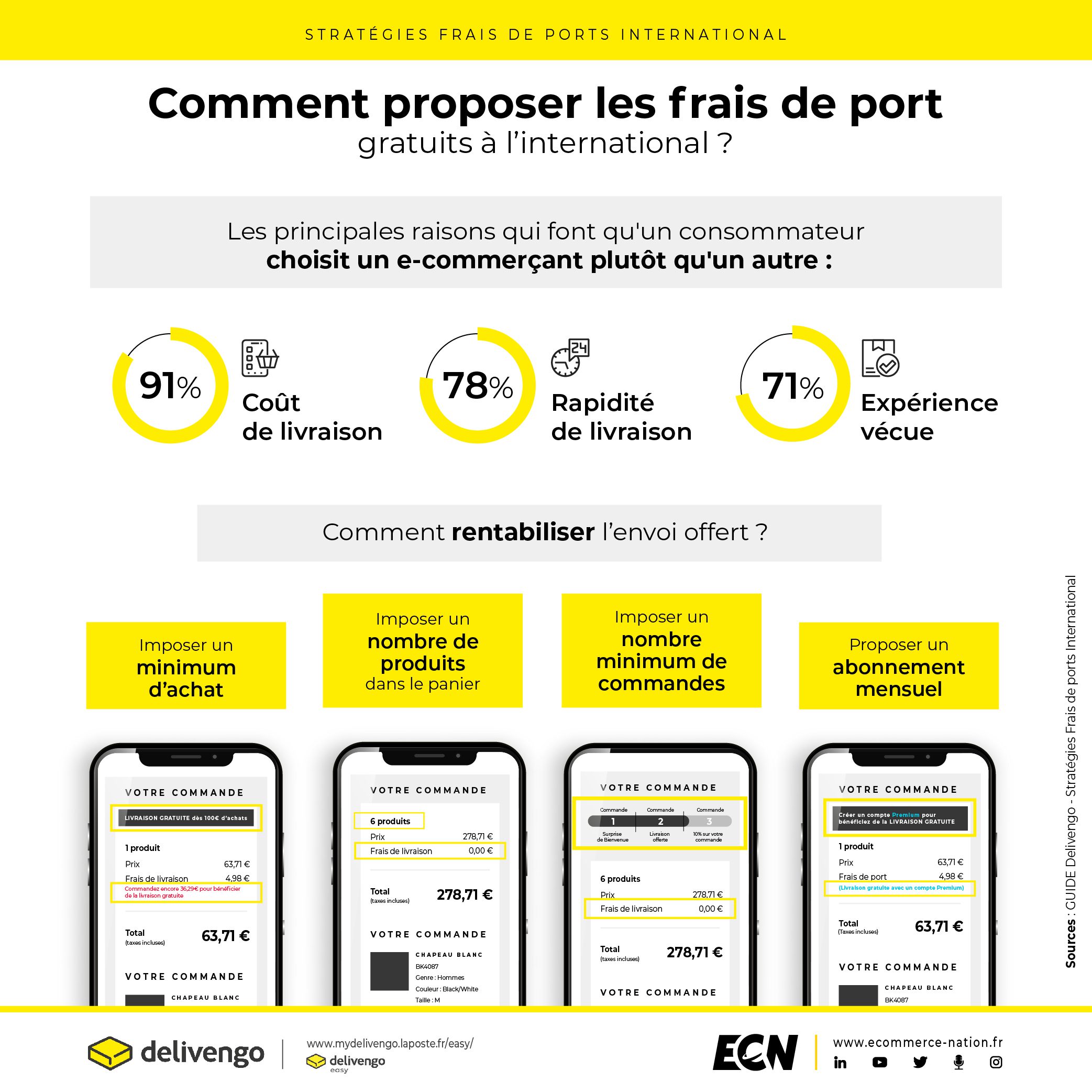 Comment proposer les frais de port gratuits à l'international ? - 2