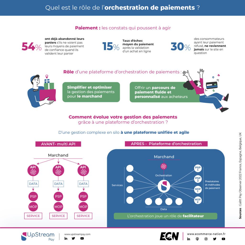 Qu’est-ce qu’une plateforme d’orchestration de paiements ? infographie orchestration de paiements