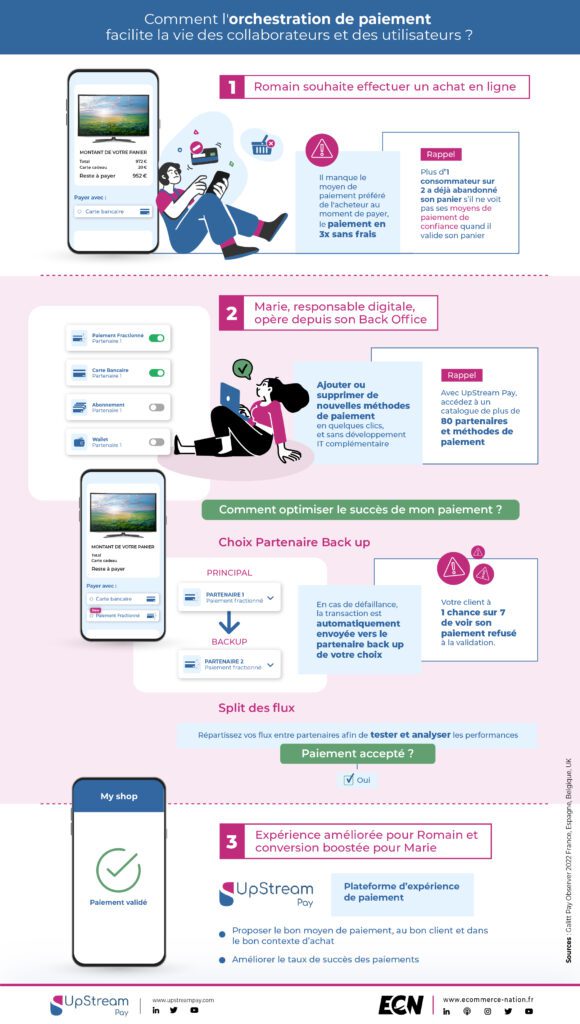 Qu’est-ce qu’une plateforme d’orchestration de paiements ? infographie comment fonctionne l'orchestration de paiements