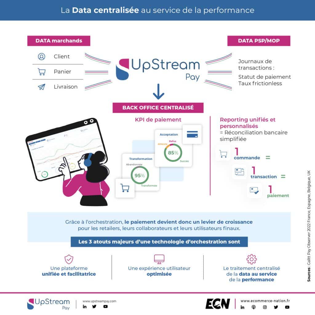 Qu’est-ce qu’une plateforme d’orchestration de paiements ? infographie data performance