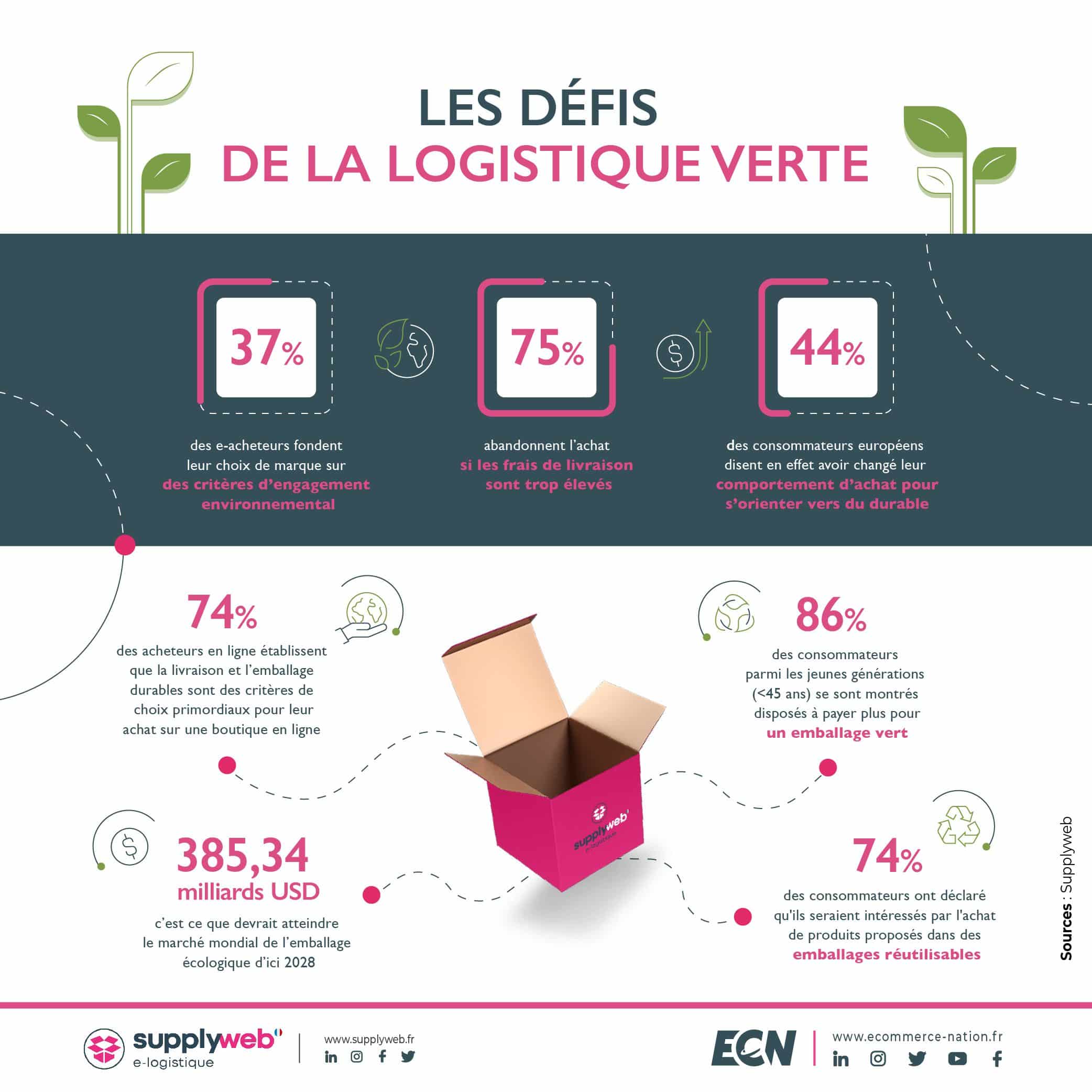 Les défis de la logistique verte