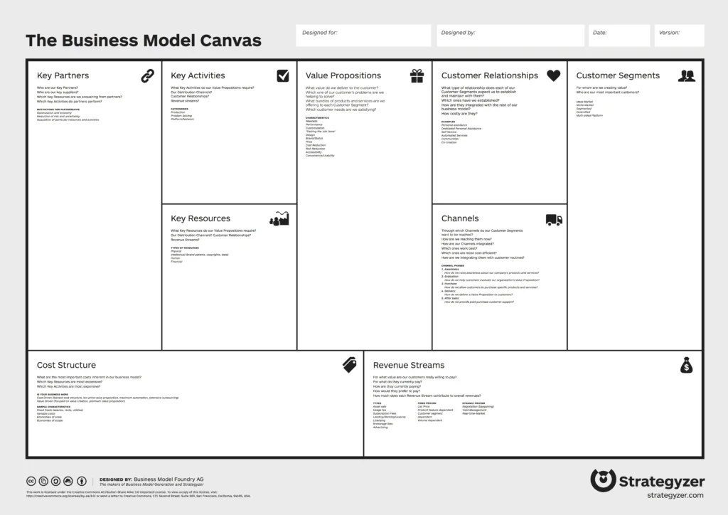 Modèle de Business model canvas