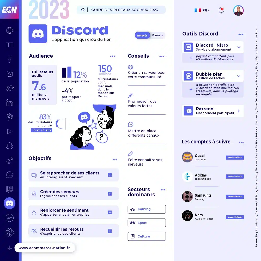 Guide des réseaux sociaux 2023 : liste et chiffres clés Infographie - Chiffres clés Discord en France en 2023