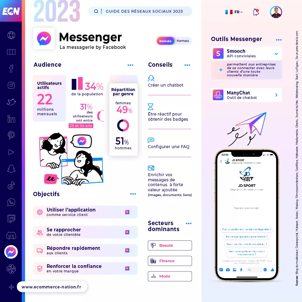 Infographie - Chiffres clés Messenger en France en 2023